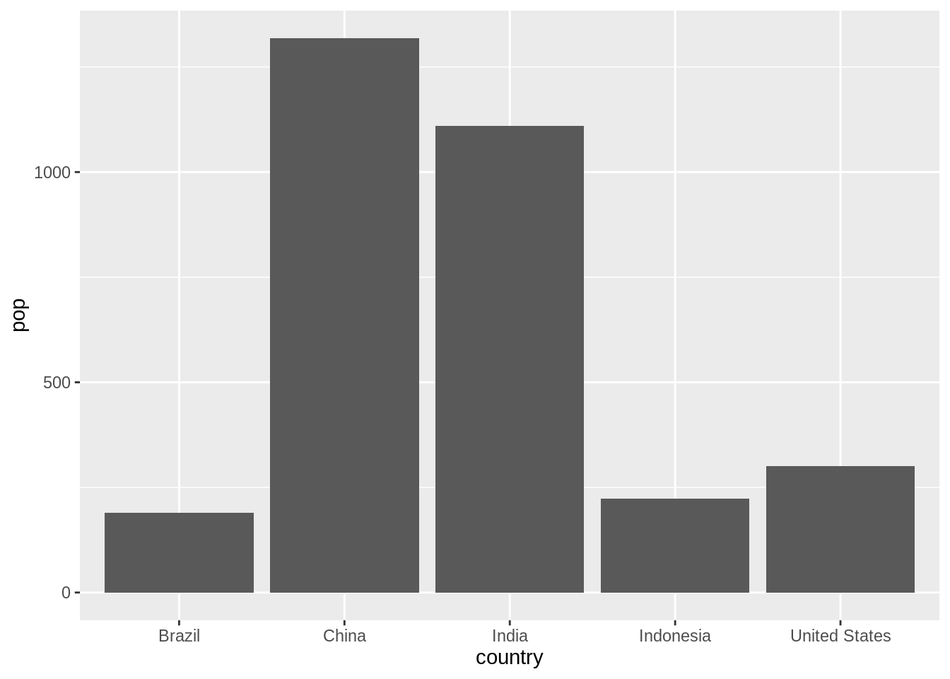 introduction-to-bar-charts-data-visualization-with-ggplot2-quantargo